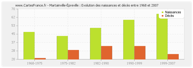 Martainville-Épreville : Evolution des naissances et décès entre 1968 et 2007