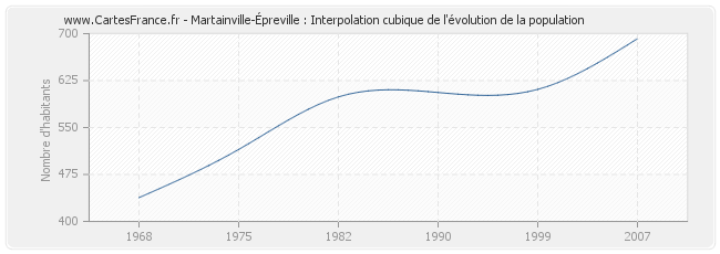 Martainville-Épreville : Interpolation cubique de l'évolution de la population