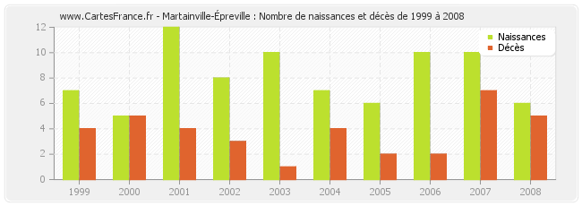 Martainville-Épreville : Nombre de naissances et décès de 1999 à 2008