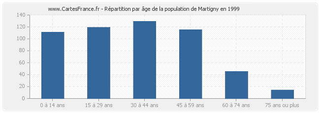 Répartition par âge de la population de Martigny en 1999