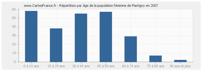 Répartition par âge de la population féminine de Martigny en 2007