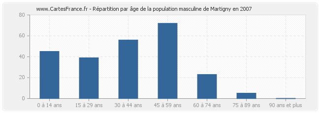 Répartition par âge de la population masculine de Martigny en 2007
