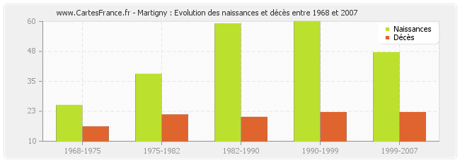Martigny : Evolution des naissances et décès entre 1968 et 2007