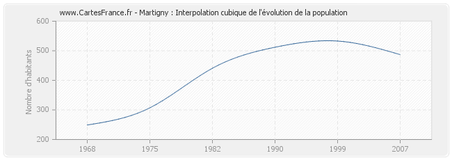 Martigny : Interpolation cubique de l'évolution de la population