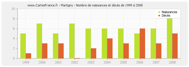 Martigny : Nombre de naissances et décès de 1999 à 2008