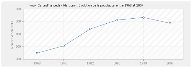 Population Martigny