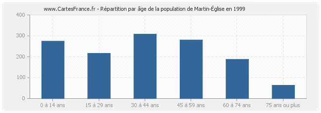 Répartition par âge de la population de Martin-Église en 1999