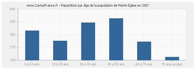 Répartition par âge de la population de Martin-Église en 2007