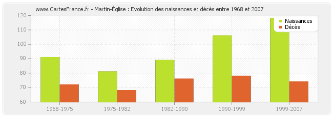 Martin-Église : Evolution des naissances et décès entre 1968 et 2007