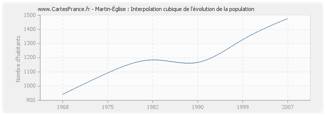 Martin-Église : Interpolation cubique de l'évolution de la population