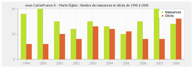 Martin-Église : Nombre de naissances et décès de 1999 à 2008