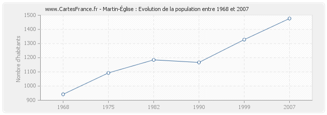 Population Martin-Église