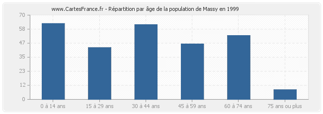 Répartition par âge de la population de Massy en 1999
