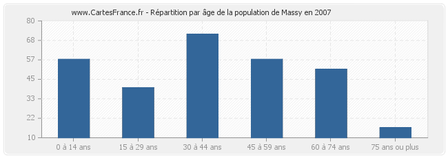 Répartition par âge de la population de Massy en 2007