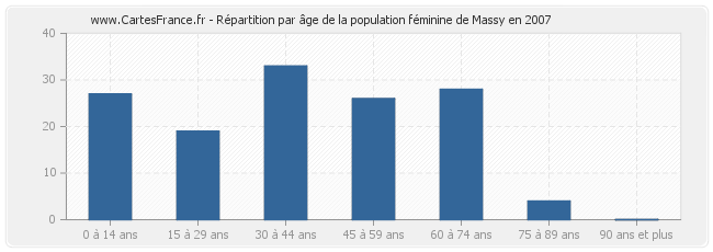 Répartition par âge de la population féminine de Massy en 2007