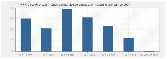 Répartition par âge de la population masculine de Massy en 2007