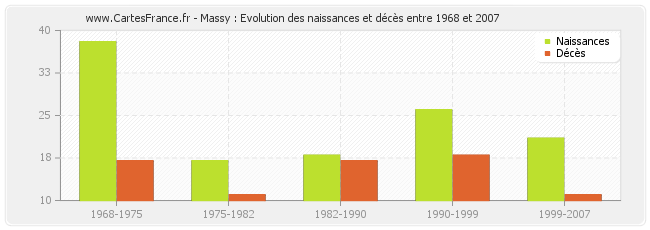 Massy : Evolution des naissances et décès entre 1968 et 2007
