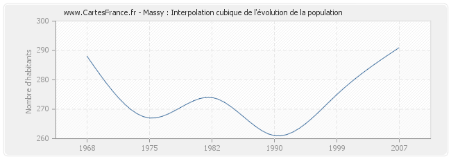 Massy : Interpolation cubique de l'évolution de la population