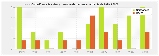 Massy : Nombre de naissances et décès de 1999 à 2008