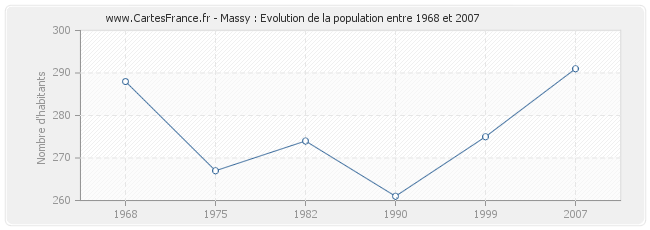 Population Massy