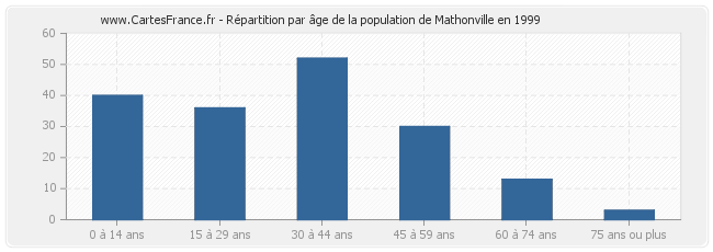 Répartition par âge de la population de Mathonville en 1999