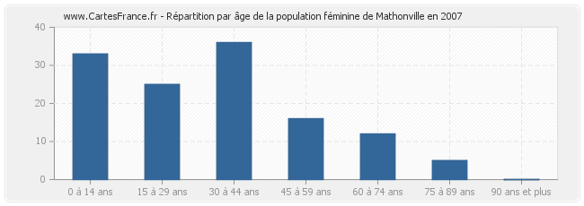 Répartition par âge de la population féminine de Mathonville en 2007