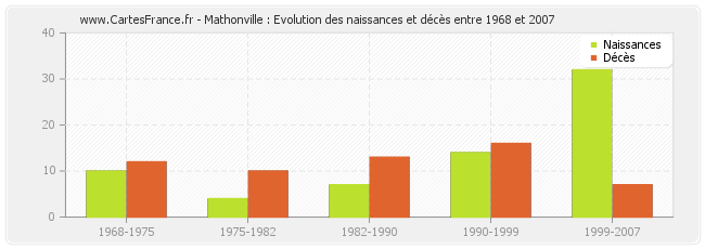 Mathonville : Evolution des naissances et décès entre 1968 et 2007
