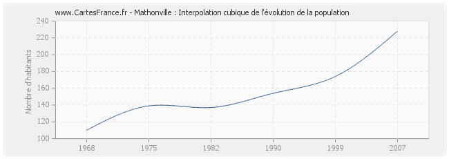 Mathonville : Interpolation cubique de l'évolution de la population