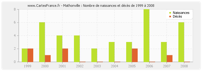 Mathonville : Nombre de naissances et décès de 1999 à 2008