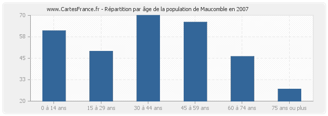 Répartition par âge de la population de Maucomble en 2007