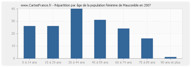 Répartition par âge de la population féminine de Maucomble en 2007