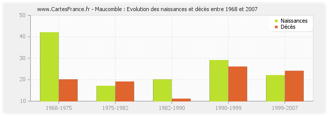 Maucomble : Evolution des naissances et décès entre 1968 et 2007