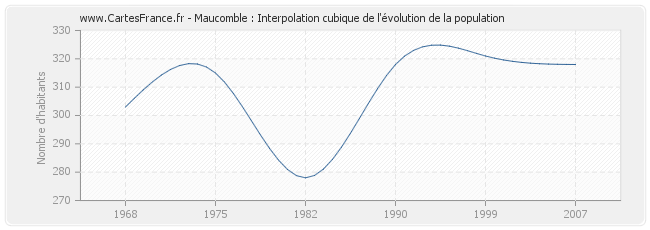 Maucomble : Interpolation cubique de l'évolution de la population