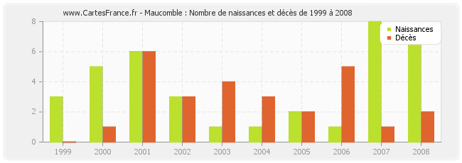 Maucomble : Nombre de naissances et décès de 1999 à 2008