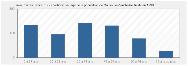 Répartition par âge de la population de Maulévrier-Sainte-Gertrude en 1999