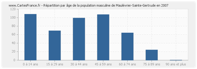 Répartition par âge de la population masculine de Maulévrier-Sainte-Gertrude en 2007