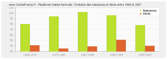 Maulévrier-Sainte-Gertrude : Evolution des naissances et décès entre 1968 et 2007