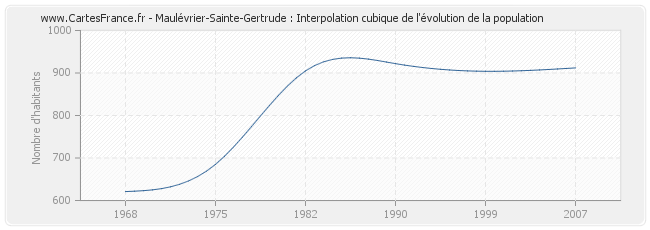 Maulévrier-Sainte-Gertrude : Interpolation cubique de l'évolution de la population