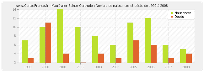 Maulévrier-Sainte-Gertrude : Nombre de naissances et décès de 1999 à 2008