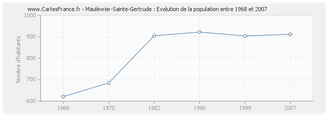 Population Maulévrier-Sainte-Gertrude