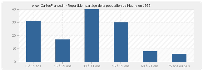 Répartition par âge de la population de Mauny en 1999