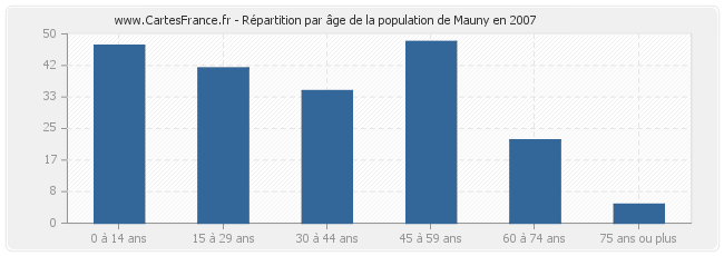 Répartition par âge de la population de Mauny en 2007