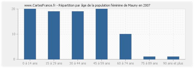 Répartition par âge de la population féminine de Mauny en 2007