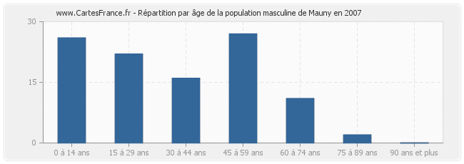 Répartition par âge de la population masculine de Mauny en 2007