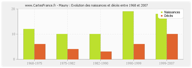Mauny : Evolution des naissances et décès entre 1968 et 2007