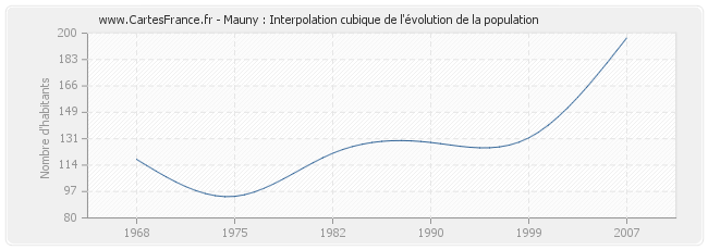 Mauny : Interpolation cubique de l'évolution de la population