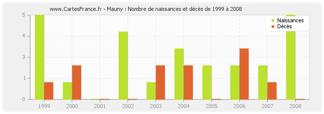 Mauny : Nombre de naissances et décès de 1999 à 2008