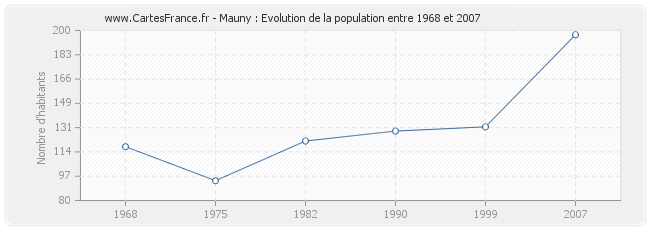 Population Mauny