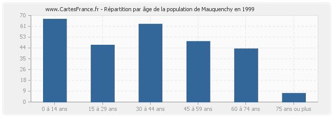 Répartition par âge de la population de Mauquenchy en 1999