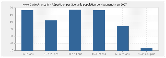 Répartition par âge de la population de Mauquenchy en 2007